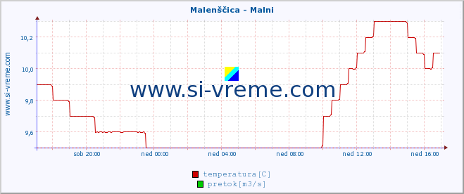 POVPREČJE :: Malenščica - Malni :: temperatura | pretok | višina :: zadnji dan / 5 minut.