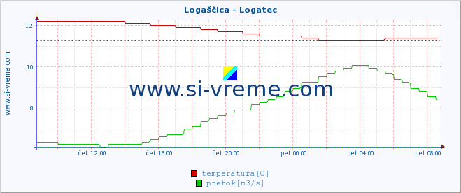 POVPREČJE :: Logaščica - Logatec :: temperatura | pretok | višina :: zadnji dan / 5 minut.