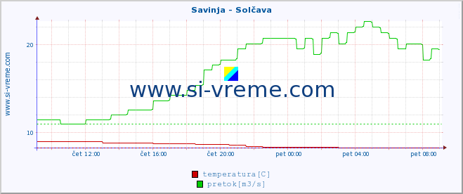 POVPREČJE :: Savinja - Solčava :: temperatura | pretok | višina :: zadnji dan / 5 minut.