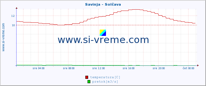 POVPREČJE :: Savinja - Solčava :: temperatura | pretok | višina :: zadnji dan / 5 minut.