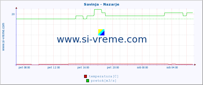 POVPREČJE :: Savinja - Nazarje :: temperatura | pretok | višina :: zadnji dan / 5 minut.