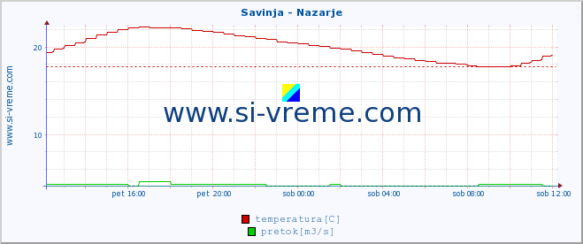 POVPREČJE :: Savinja - Nazarje :: temperatura | pretok | višina :: zadnji dan / 5 minut.