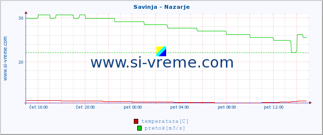 POVPREČJE :: Savinja - Nazarje :: temperatura | pretok | višina :: zadnji dan / 5 minut.