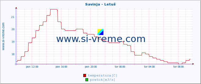 POVPREČJE :: Savinja - Letuš :: temperatura | pretok | višina :: zadnji dan / 5 minut.