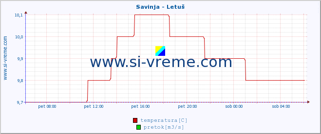 POVPREČJE :: Savinja - Letuš :: temperatura | pretok | višina :: zadnji dan / 5 minut.