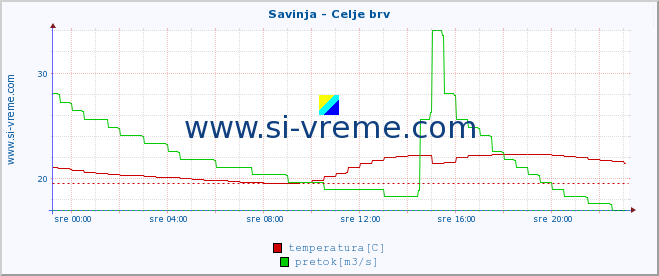 POVPREČJE :: Savinja - Celje brv :: temperatura | pretok | višina :: zadnji dan / 5 minut.