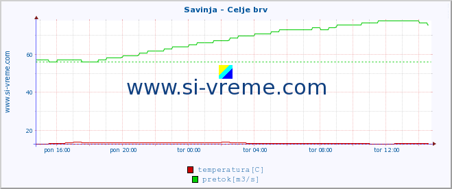 POVPREČJE :: Savinja - Celje brv :: temperatura | pretok | višina :: zadnji dan / 5 minut.