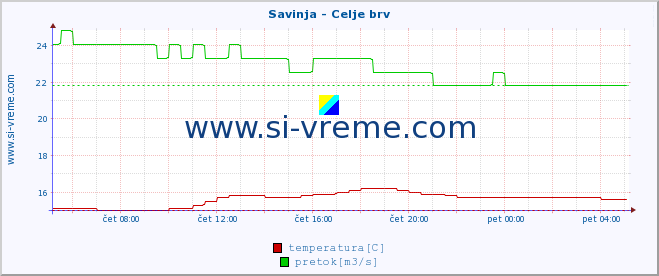 POVPREČJE :: Savinja - Celje brv :: temperatura | pretok | višina :: zadnji dan / 5 minut.