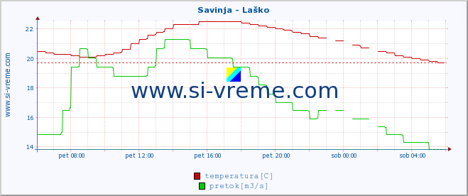 POVPREČJE :: Savinja - Laško :: temperatura | pretok | višina :: zadnji dan / 5 minut.