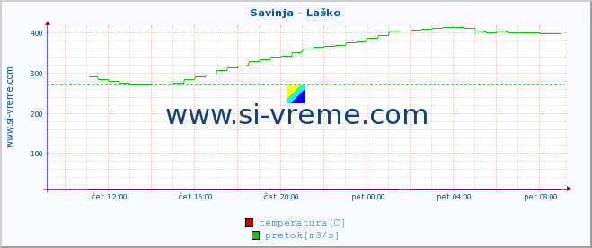 POVPREČJE :: Savinja - Laško :: temperatura | pretok | višina :: zadnji dan / 5 minut.