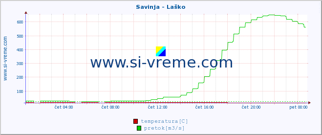 POVPREČJE :: Savinja - Laško :: temperatura | pretok | višina :: zadnji dan / 5 minut.