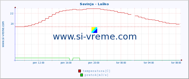 POVPREČJE :: Savinja - Laško :: temperatura | pretok | višina :: zadnji dan / 5 minut.