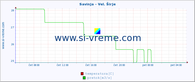 POVPREČJE :: Savinja - Vel. Širje :: temperatura | pretok | višina :: zadnji dan / 5 minut.