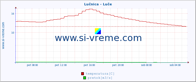 POVPREČJE :: Lučnica - Luče :: temperatura | pretok | višina :: zadnji dan / 5 minut.