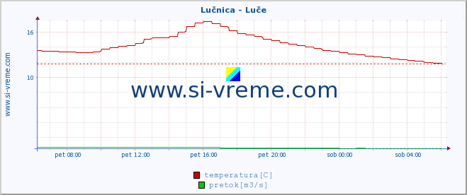 POVPREČJE :: Lučnica - Luče :: temperatura | pretok | višina :: zadnji dan / 5 minut.