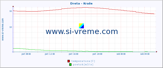 POVPREČJE :: Dreta - Kraše :: temperatura | pretok | višina :: zadnji dan / 5 minut.