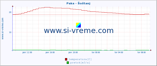 POVPREČJE :: Paka - Šoštanj :: temperatura | pretok | višina :: zadnji dan / 5 minut.