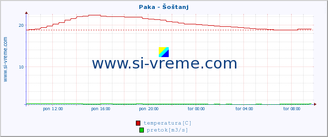 POVPREČJE :: Paka - Šoštanj :: temperatura | pretok | višina :: zadnji dan / 5 minut.