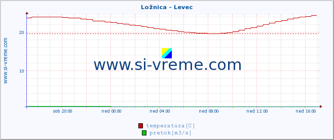 POVPREČJE :: Ložnica - Levec :: temperatura | pretok | višina :: zadnji dan / 5 minut.