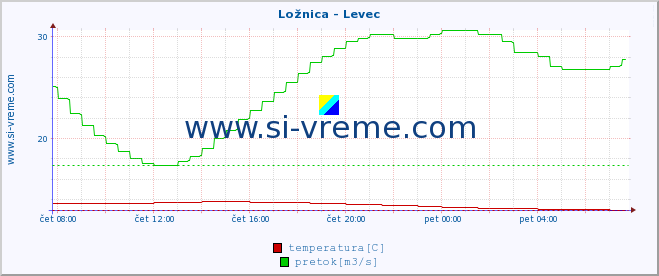 POVPREČJE :: Ložnica - Levec :: temperatura | pretok | višina :: zadnji dan / 5 minut.