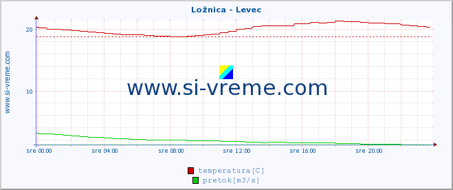 POVPREČJE :: Ložnica - Levec :: temperatura | pretok | višina :: zadnji dan / 5 minut.