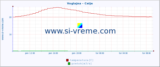 POVPREČJE :: Voglajna - Celje :: temperatura | pretok | višina :: zadnji dan / 5 minut.