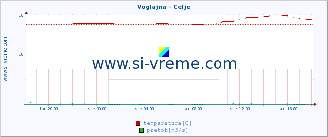 POVPREČJE :: Voglajna - Celje :: temperatura | pretok | višina :: zadnji dan / 5 minut.