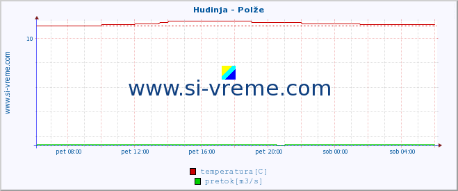 POVPREČJE :: Hudinja - Polže :: temperatura | pretok | višina :: zadnji dan / 5 minut.