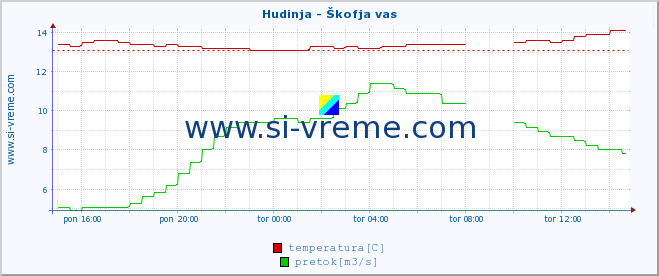 POVPREČJE :: Hudinja - Škofja vas :: temperatura | pretok | višina :: zadnji dan / 5 minut.