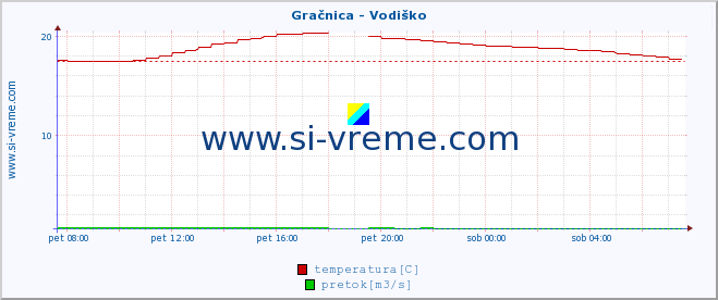 POVPREČJE :: Gračnica - Vodiško :: temperatura | pretok | višina :: zadnji dan / 5 minut.