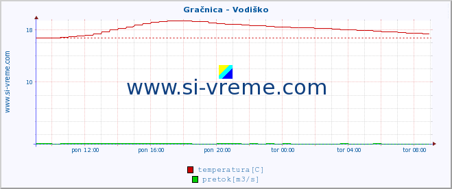 POVPREČJE :: Gračnica - Vodiško :: temperatura | pretok | višina :: zadnji dan / 5 minut.