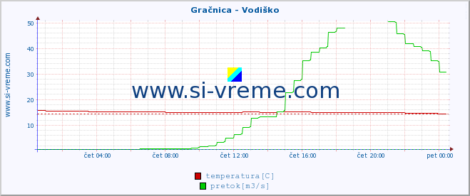 POVPREČJE :: Gračnica - Vodiško :: temperatura | pretok | višina :: zadnji dan / 5 minut.