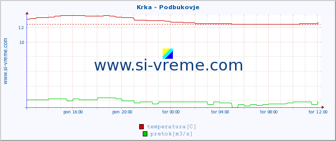 POVPREČJE :: Krka - Podbukovje :: temperatura | pretok | višina :: zadnji dan / 5 minut.