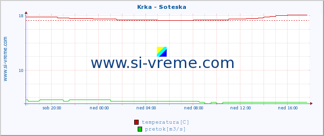 POVPREČJE :: Krka - Soteska :: temperatura | pretok | višina :: zadnji dan / 5 minut.