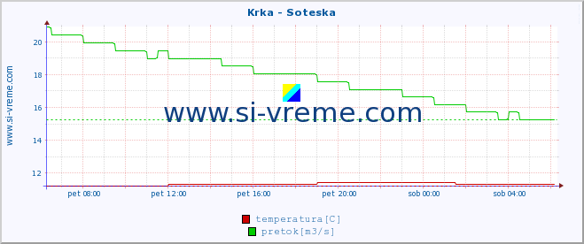 POVPREČJE :: Krka - Soteska :: temperatura | pretok | višina :: zadnji dan / 5 minut.