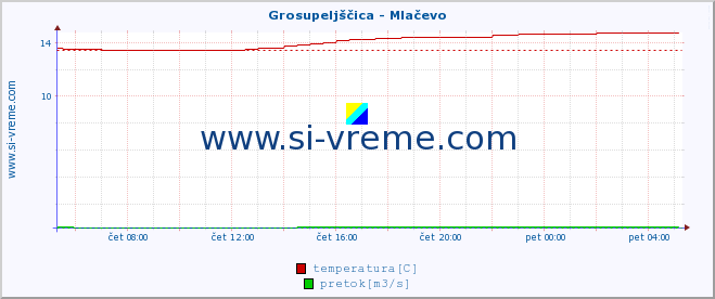 POVPREČJE :: Grosupeljščica - Mlačevo :: temperatura | pretok | višina :: zadnji dan / 5 minut.