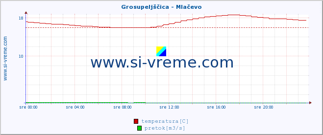 POVPREČJE :: Grosupeljščica - Mlačevo :: temperatura | pretok | višina :: zadnji dan / 5 minut.