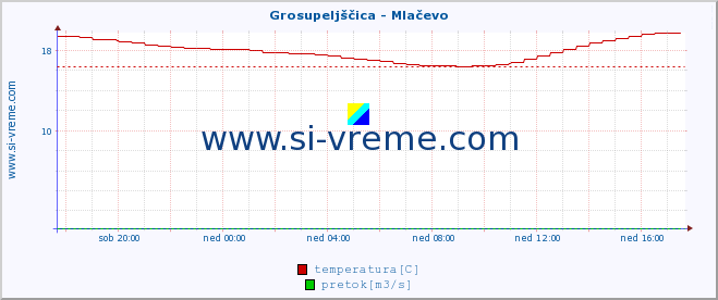 POVPREČJE :: Grosupeljščica - Mlačevo :: temperatura | pretok | višina :: zadnji dan / 5 minut.