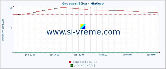 POVPREČJE :: Grosupeljščica - Mlačevo :: temperatura | pretok | višina :: zadnji dan / 5 minut.