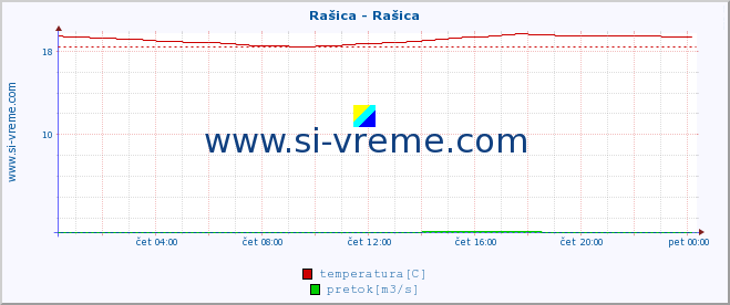 POVPREČJE :: Rašica - Rašica :: temperatura | pretok | višina :: zadnji dan / 5 minut.