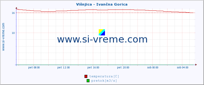 POVPREČJE :: Višnjica - Ivančna Gorica :: temperatura | pretok | višina :: zadnji dan / 5 minut.