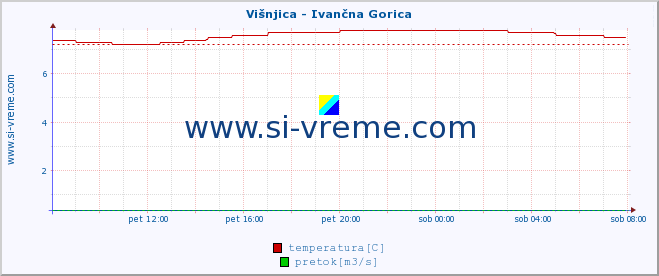 POVPREČJE :: Višnjica - Ivančna Gorica :: temperatura | pretok | višina :: zadnji dan / 5 minut.