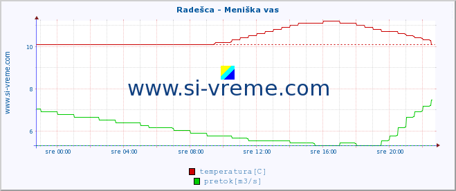 POVPREČJE :: Radešca - Meniška vas :: temperatura | pretok | višina :: zadnji dan / 5 minut.