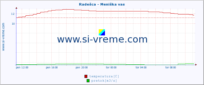 POVPREČJE :: Radešca - Meniška vas :: temperatura | pretok | višina :: zadnji dan / 5 minut.