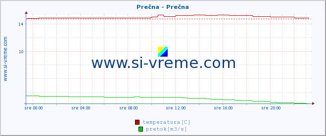 POVPREČJE :: Prečna - Prečna :: temperatura | pretok | višina :: zadnji dan / 5 minut.