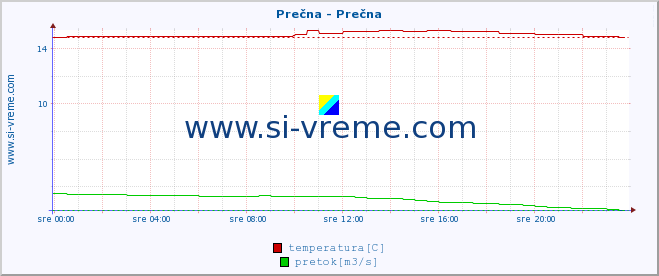 POVPREČJE :: Prečna - Prečna :: temperatura | pretok | višina :: zadnji dan / 5 minut.