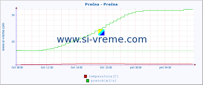 POVPREČJE :: Prečna - Prečna :: temperatura | pretok | višina :: zadnji dan / 5 minut.