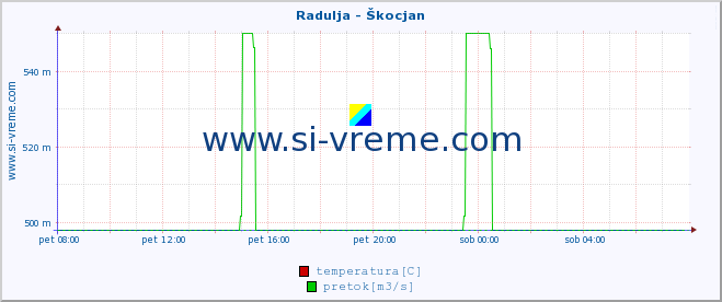 POVPREČJE :: Radulja - Škocjan :: temperatura | pretok | višina :: zadnji dan / 5 minut.