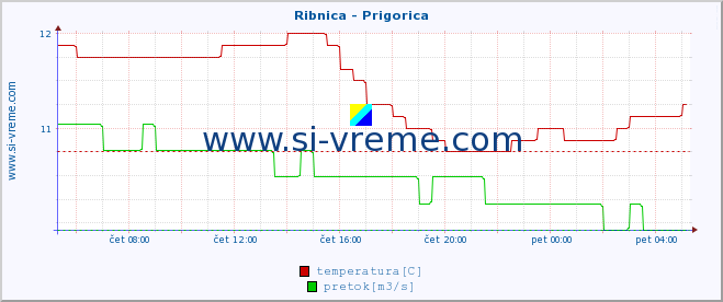 POVPREČJE :: Ribnica - Prigorica :: temperatura | pretok | višina :: zadnji dan / 5 minut.