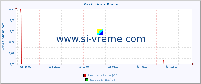 POVPREČJE :: Rakitnica - Blate :: temperatura | pretok | višina :: zadnji dan / 5 minut.